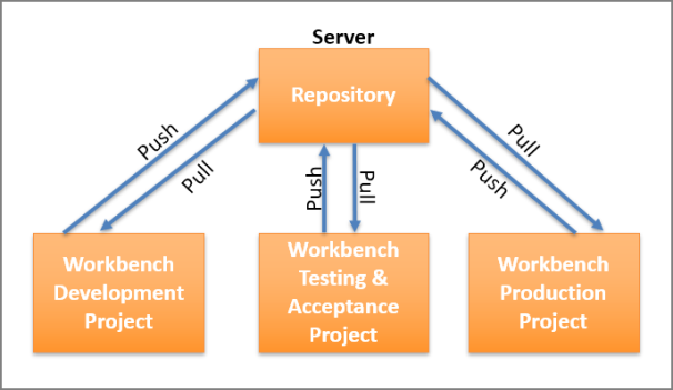 Distributed Version Control using Git