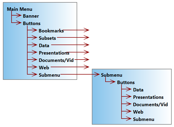The hierarchy of buttons for the Main Menu and sub-menus. The hierarchy of buttons for the Main Menu and sub-menus.