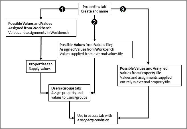 Properties Process Overview Properties Process Overview